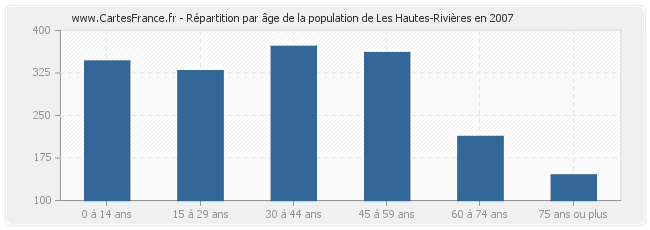 Répartition par âge de la population de Les Hautes-Rivières en 2007